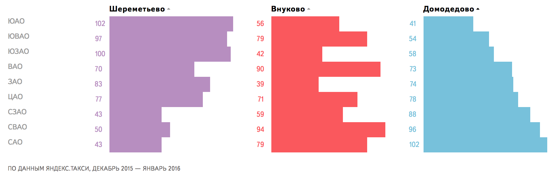 Внуково шереметьево. Такси из Шереметьево во Внуково. Шереметьево-Домодедово Яндекс такси. Яндекс такси Внуково Шереметьево Внуково. Такси Внуково Домодедово Шереметьево.