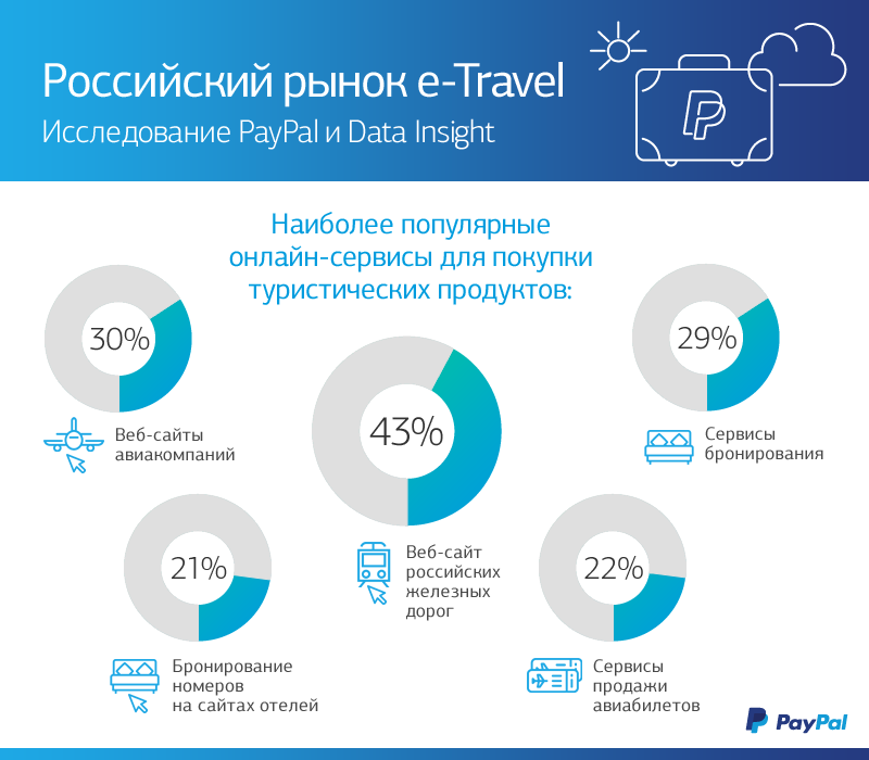 Интернет сервисы туристические услуги презентация