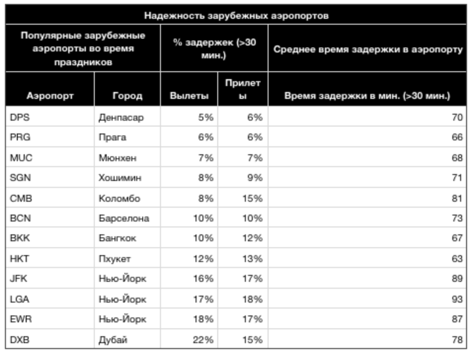 Рейтинг аэропортов