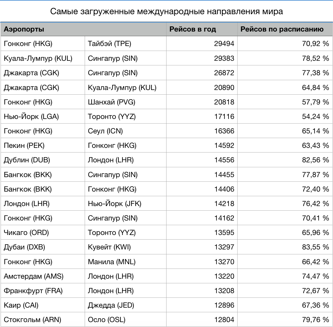 Расписание гонконг. Статистика аэропортов. Статистика аэропортов в мире. Рейтинг международных аэропортов.