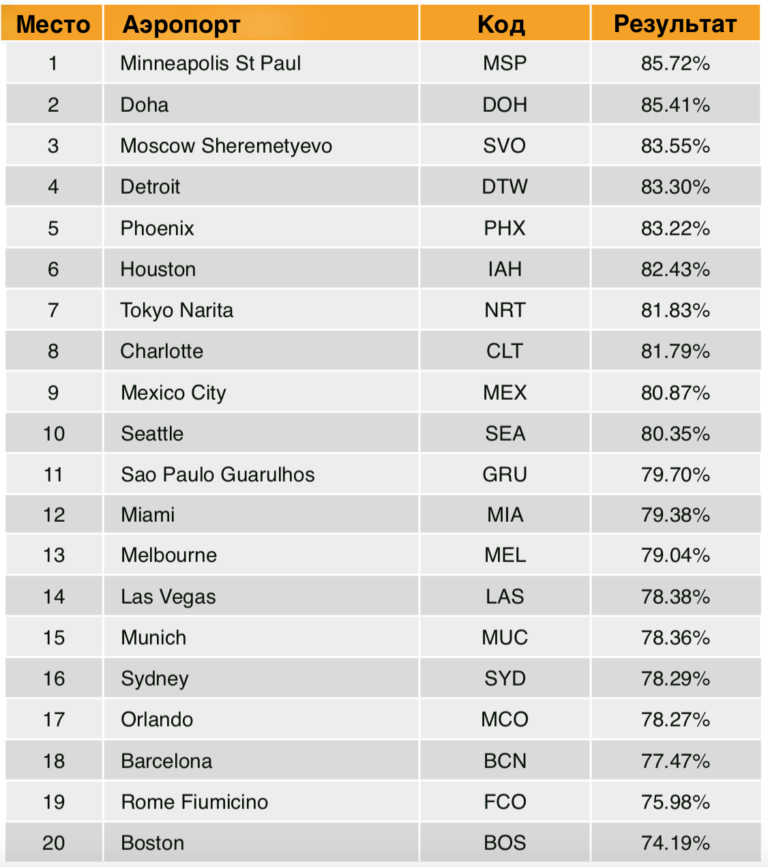 Аэропорты мира список. Крупнейшие аэропорты мира. Крупнейшие аэропорты мира таблица.