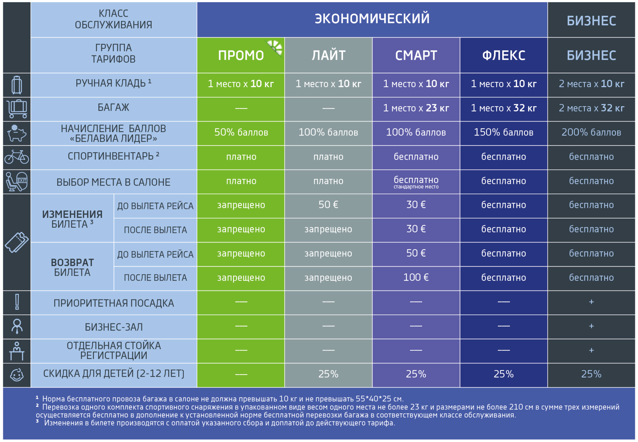 «Белавиа» перешла на новую систему тарифов - FrequentFlyers.ru