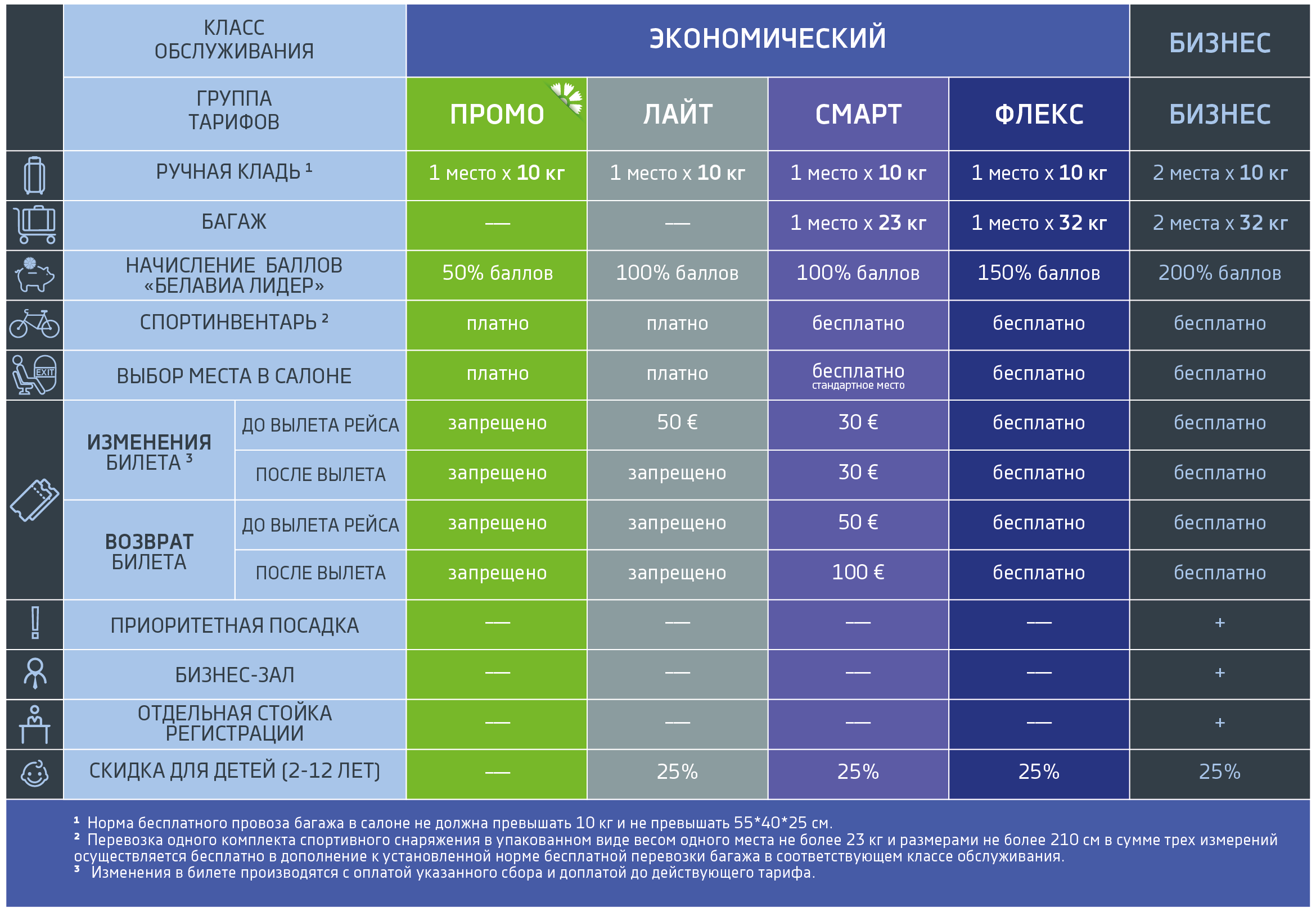 Кг перевеса в багаже аэрофлот