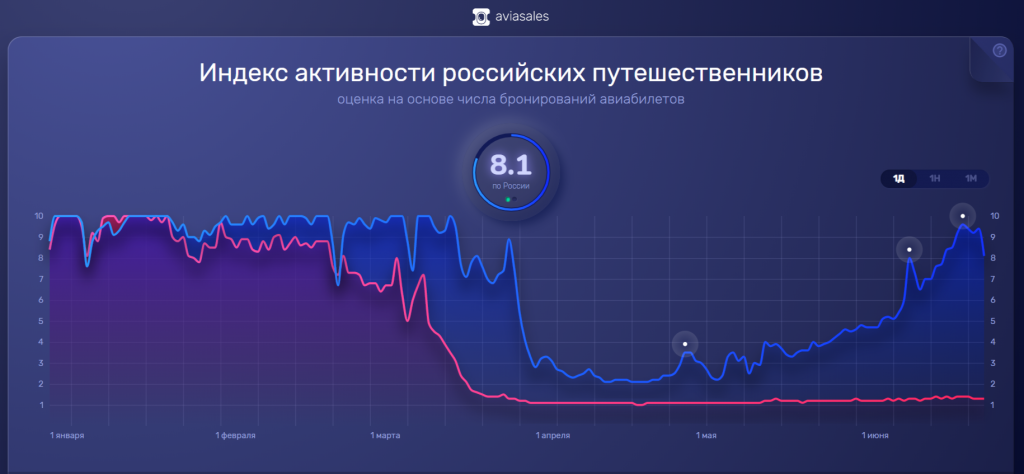 Российский почти. Индекс активности. Пик активности. Индекс активности в мировой торговле. Деловая активность в России.